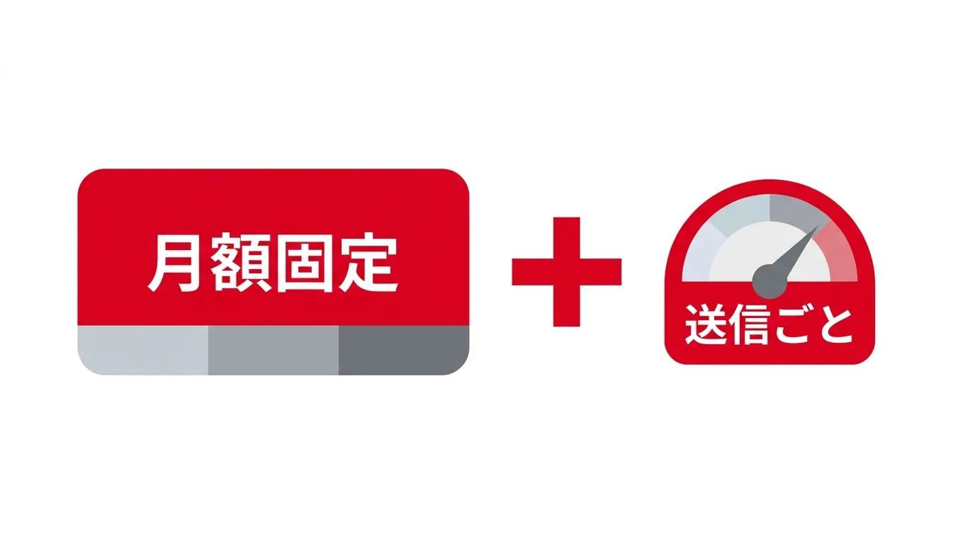 月額固定＋送信ごとの料金構造の図